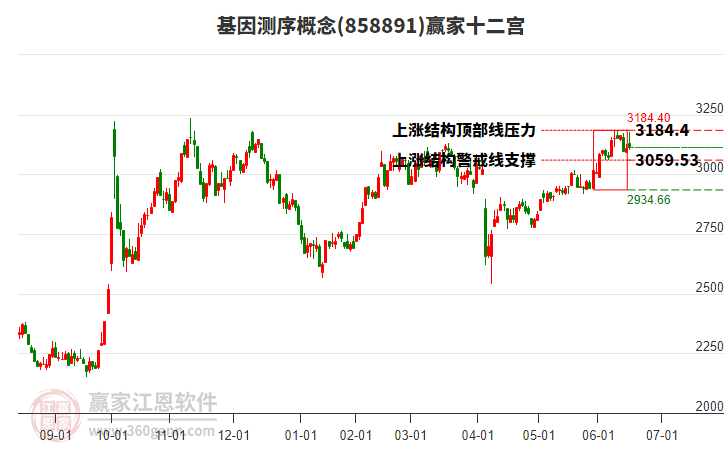 858891基因測(cè)序贏家十二宮工具