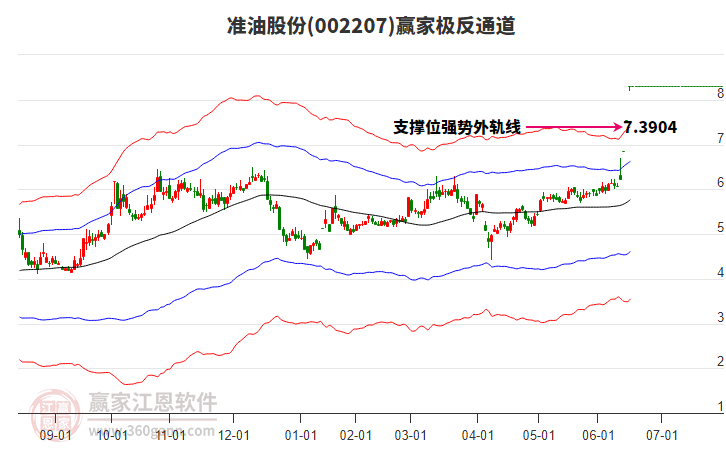 002207準(zhǔn)油股份贏家極反通道工具