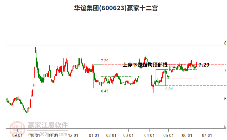 600623華誼集團(tuán)贏家十二宮工具 600623華誼集團(tuán)贏家十二宮工具