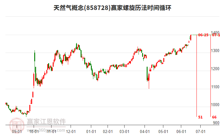 天然氣概念螺旋歷法時(shí)間循環(huán)工具