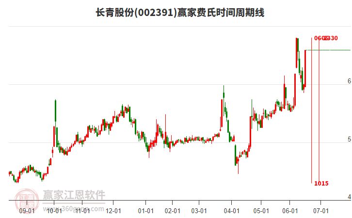 长青股份：公司产品价格主要受市场供求关系及原材料价格等因素的影响