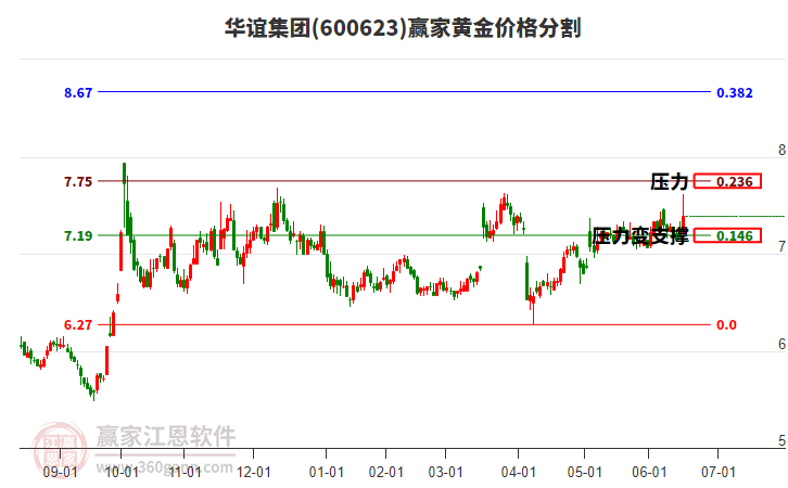 600623華誼集團(tuán)黃金價(jià)格分割工具 600623華誼集團(tuán)黃金價(jià)格分割工具