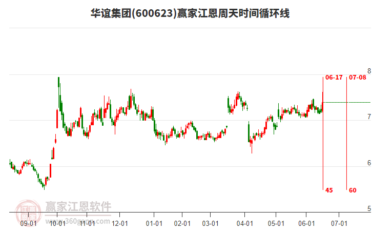 600623華誼集團(tuán)江恩周天時(shí)間循環(huán)線工具 600623華誼集團(tuán)江恩周天時(shí)間循環(huán)線工具