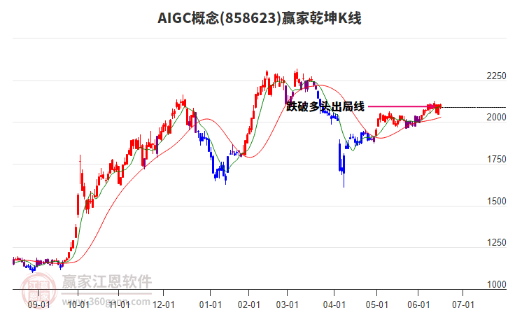 858623AIGC贏家乾坤K線工具