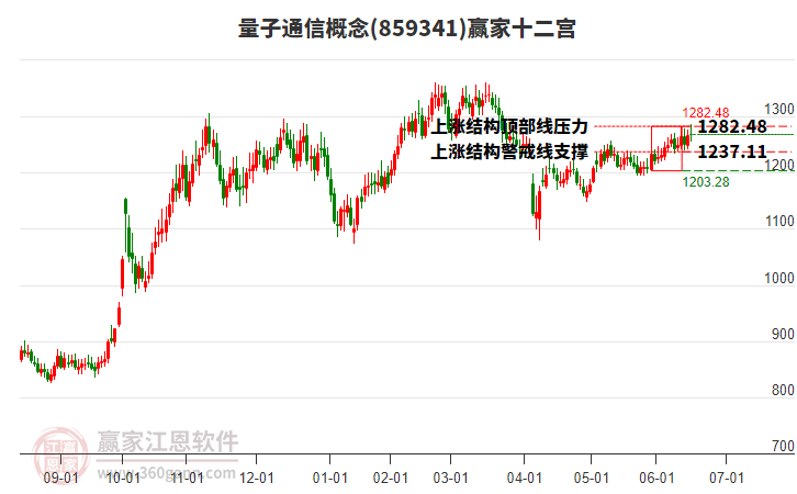859341量子通信贏家十二宮工具