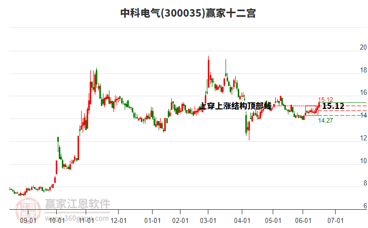 300035中科電氣贏家十二宮工具 300035中科電氣贏家十二宮工具