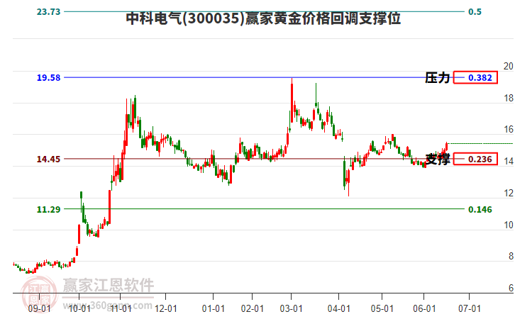 300035中科電氣黃金價(jià)格回調(diào)支撐位工具 300035中科電氣黃金價(jià)格回調(diào)支撐位工具