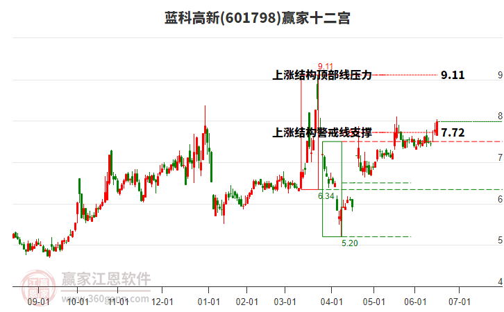 601798藍科高新贏家十二宮工具 601798藍科高新贏家十二宮工具