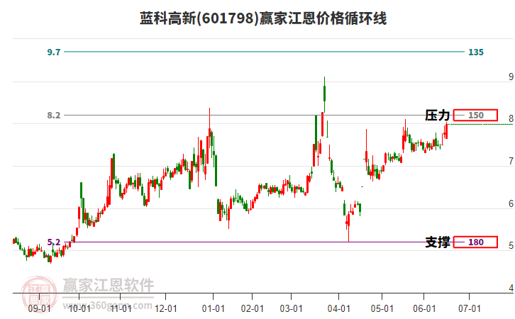 601798藍科高新江恩價格循環(huán)線工具 601798藍科高新江恩價格循環(huán)線工具