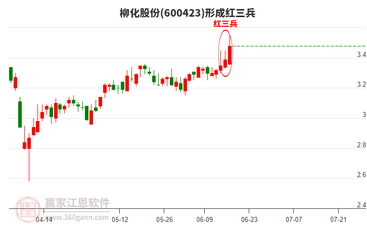 柳化股份形成頂部紅三兵形態(tài)