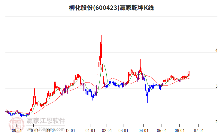 600423柳化股份贏家乾坤K線工具