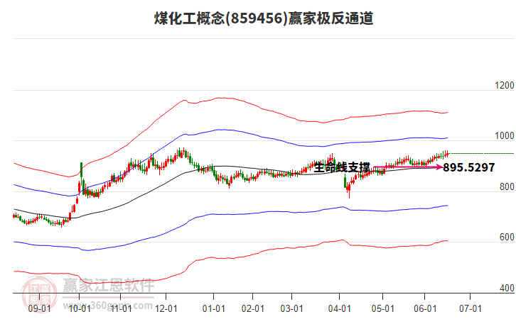 859456煤化工贏家極反通道工具