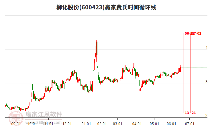 600423柳化股份費氏時間循環(huán)線工具