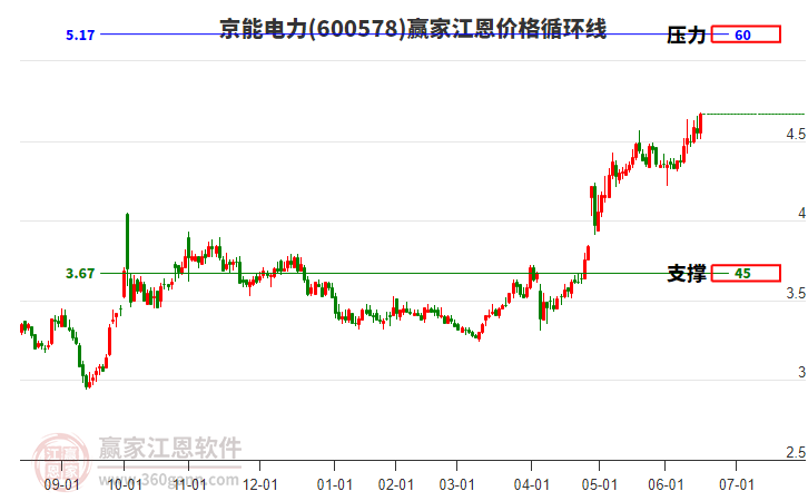 600578京能電力江恩價(jià)格循環(huán)線工具