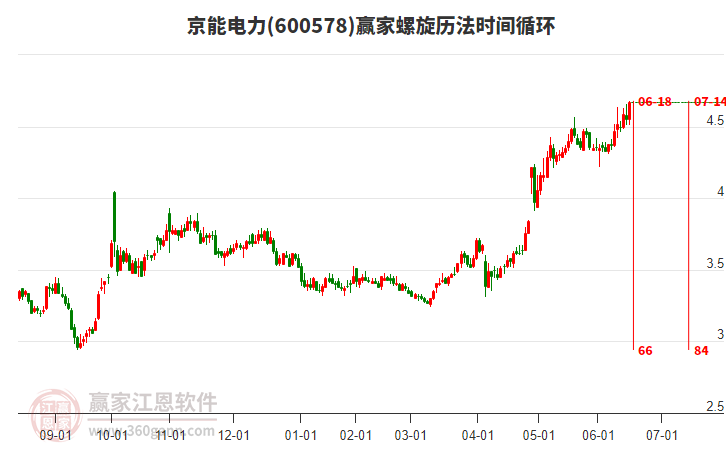 600578京能電力螺旋歷法時(shí)間循環(huán)工具