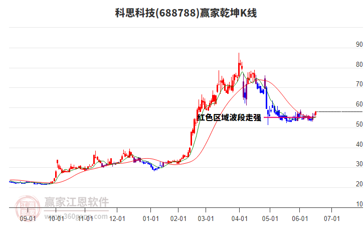 688788科思科技贏家乾坤K線工具