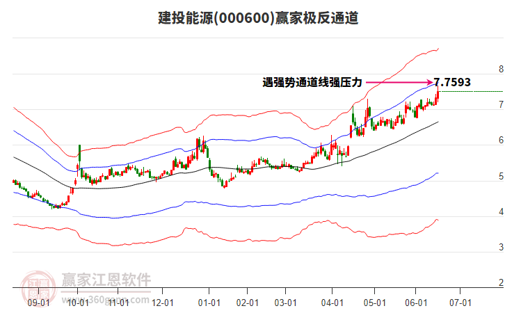 000600建投能源贏家極反通道工具