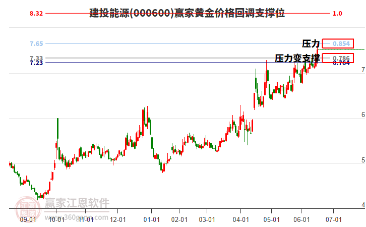 000600建投能源黃金價格回調支撐位工具