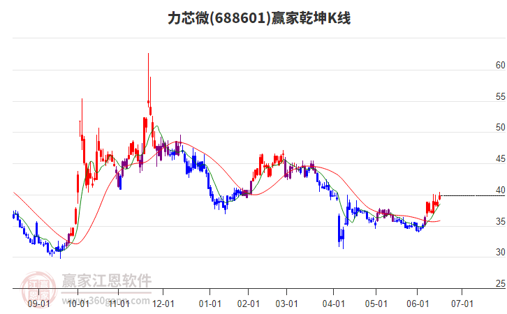 688601力芯微贏家乾坤K線工具