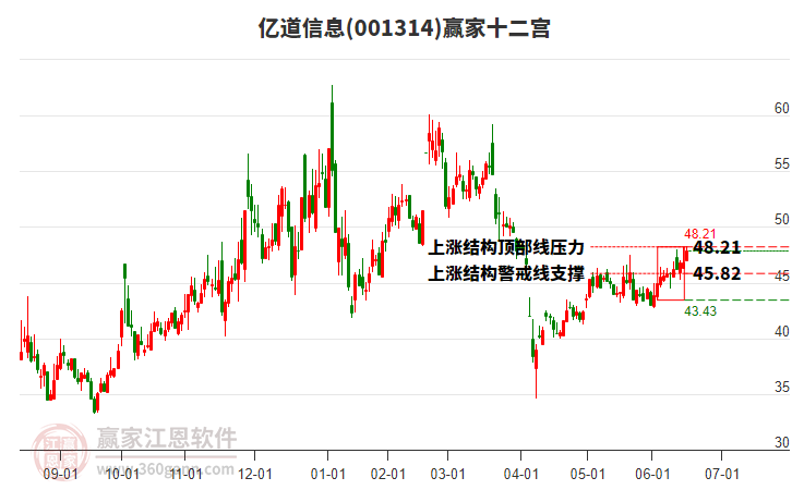 001314億道信息贏家十二宮工具 001314億道信息贏家十二宮工具