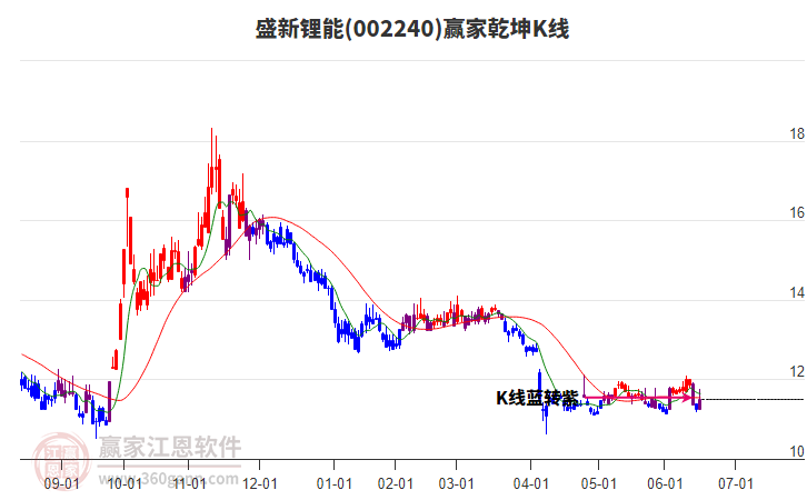 002240盛新鋰能贏家乾坤K線工具 002240盛新鋰能贏家乾坤K線工具