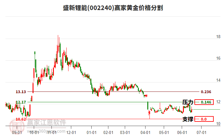 002240盛新鋰能黃金價(jià)格分割工具 002240盛新鋰能黃金價(jià)格分割工具