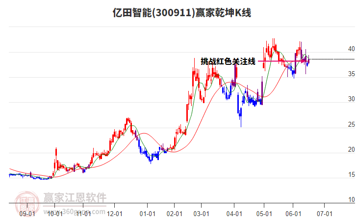 300911億田智能贏家乾坤K線工具