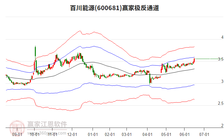 600681百川能源贏家極反通道工具