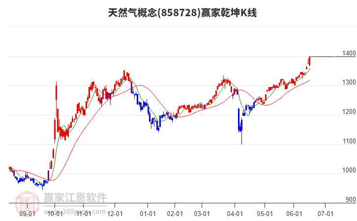 858728天然氣贏家乾坤K線工具