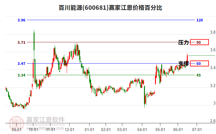 600681百川能源江恩價格百分比工具