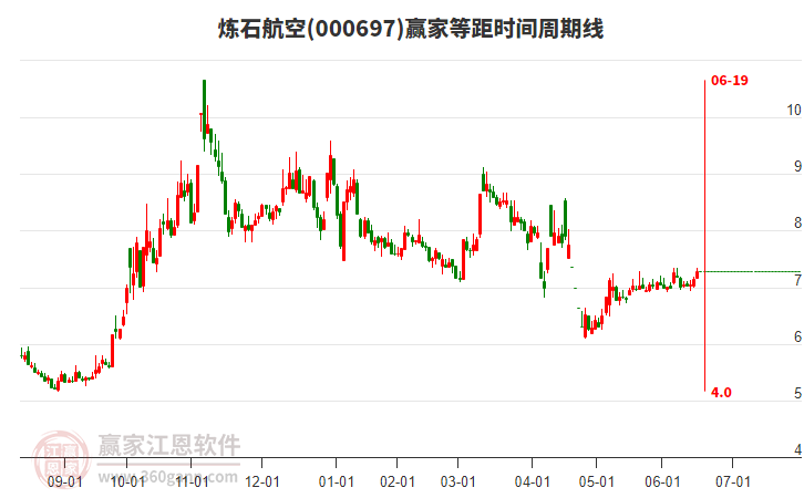 000697煉石航空等距時(shí)間周期線工具