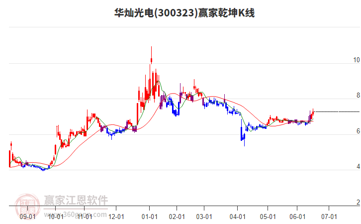 300323華燦光電贏家乾坤K線工具