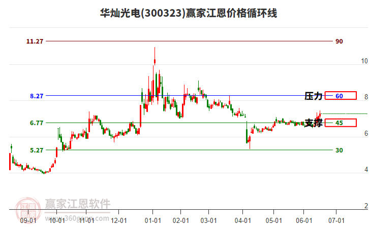 300323華燦光電江恩價格循環(huán)線工具