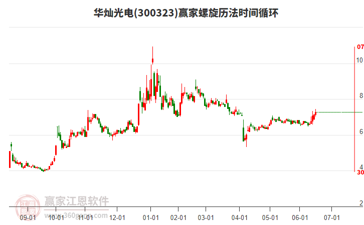 300323華燦光電螺旋歷法時間循環(huán)工具