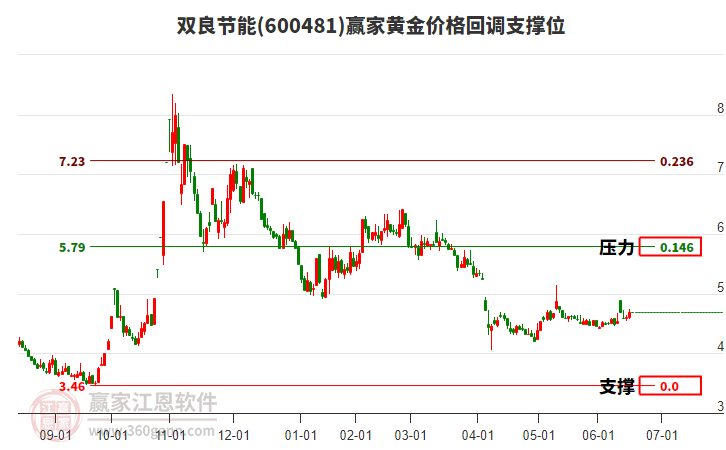 600481雙良節(jié)能黃金價(jià)格回調(diào)支撐位工具