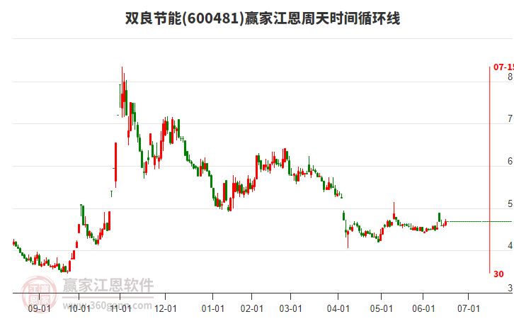 600481雙良節(jié)能江恩周天時(shí)間循環(huán)線工具