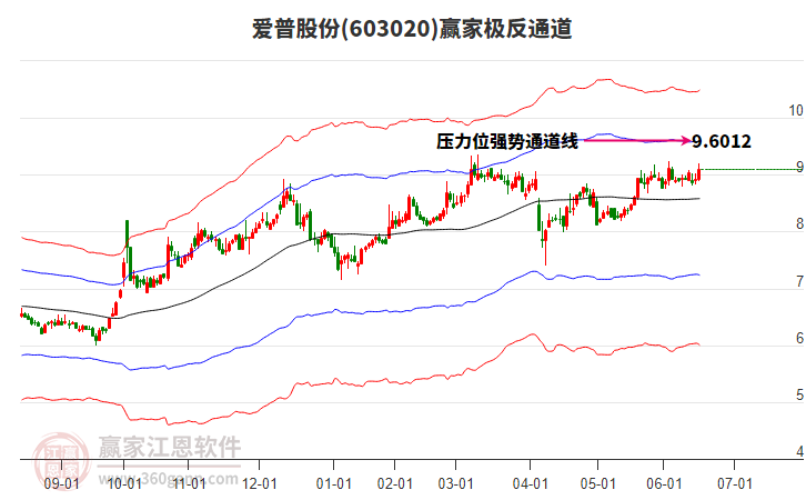 603020愛普股份贏家極反通道工具 603020愛普股份贏家極反通道工具