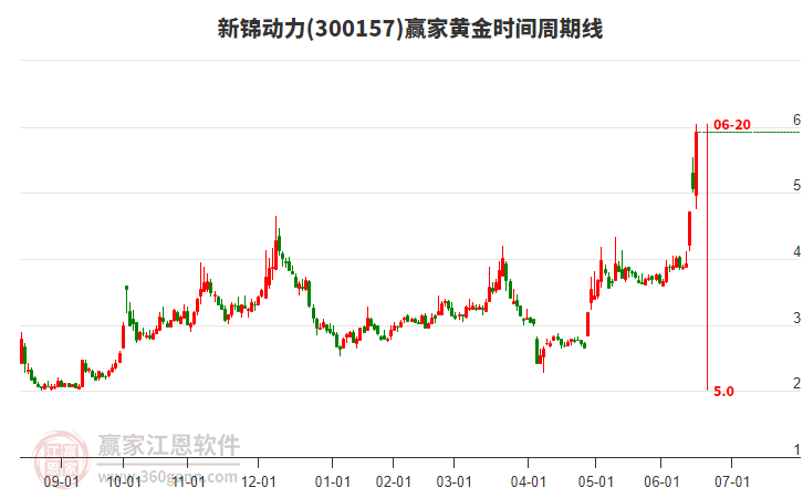 300157新錦動力黃金時間周期線工具