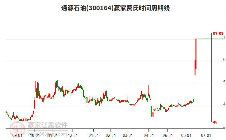 300164通源石油費(fèi)氏時(shí)間周期線工具