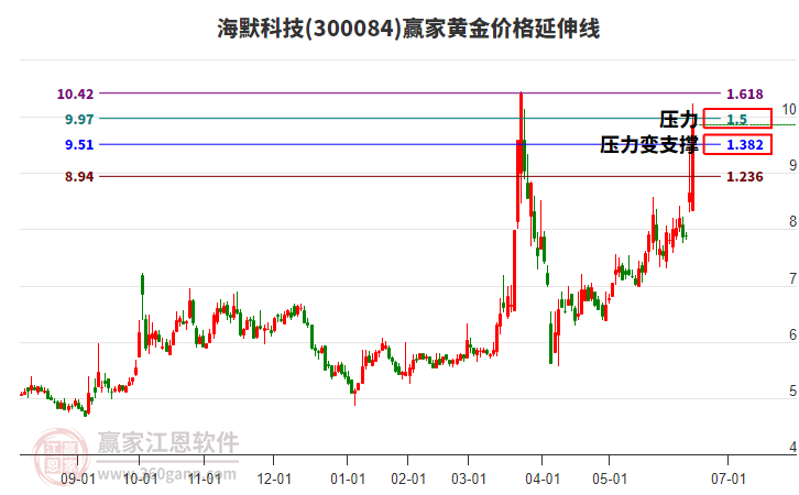 300084海默科技黃金價格延伸線工具 300084海默科技黃金價格延伸線工具