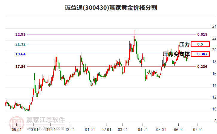 300430誠益通黃金價格分割工具