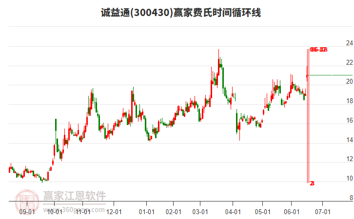 300430誠益通費氏時間循環(huán)線工具