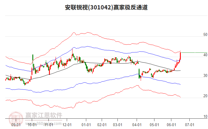 301042安聯(lián)銳視贏家極反通道工具