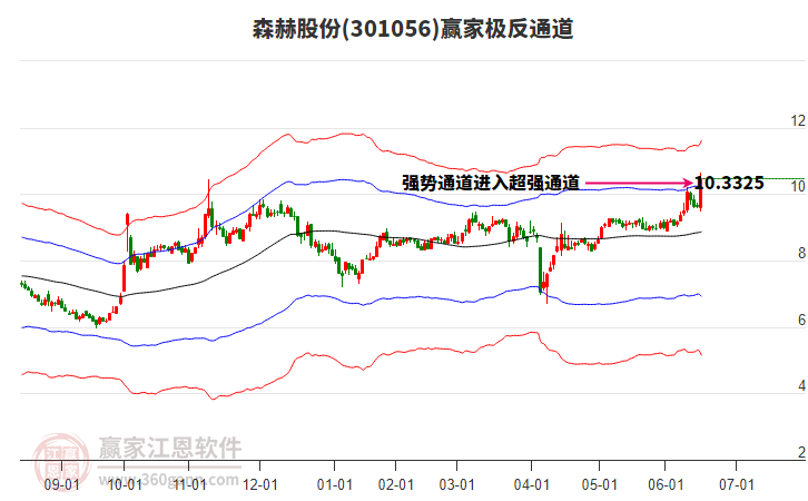 301056森赫股份贏家極反通道工具 301056森赫股份贏家極反通道工具