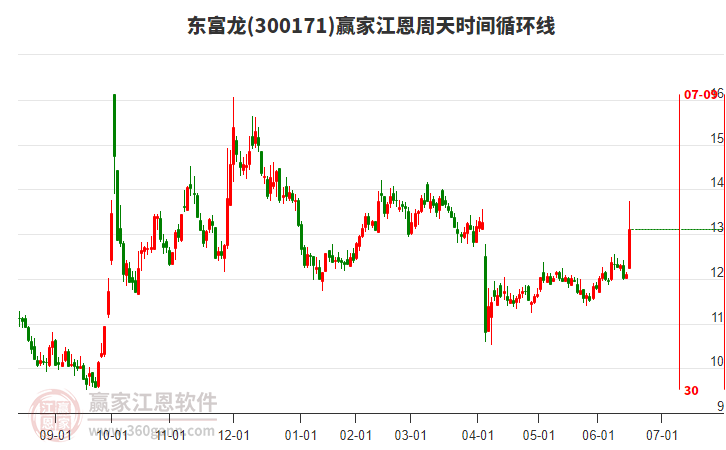 300171東富龍江恩周天時間循環(huán)線工具