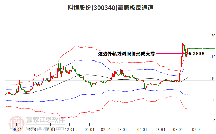 300340科恒股份贏家極反通道工具