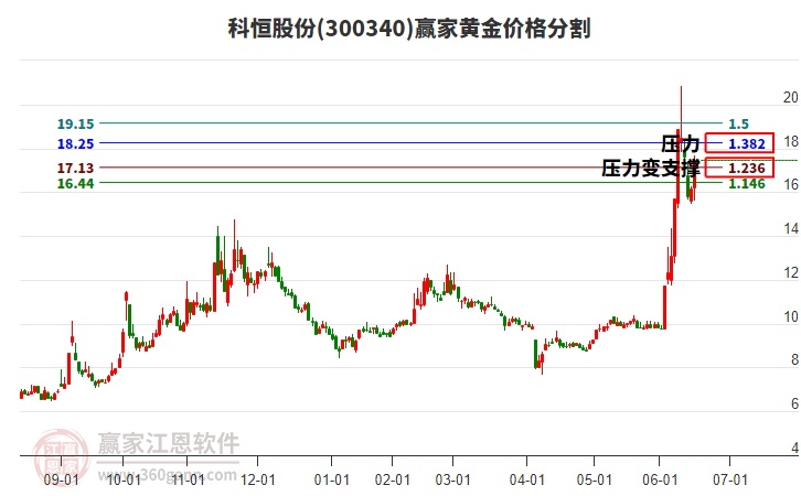 300340科恒股份黃金價(jià)格分割工具