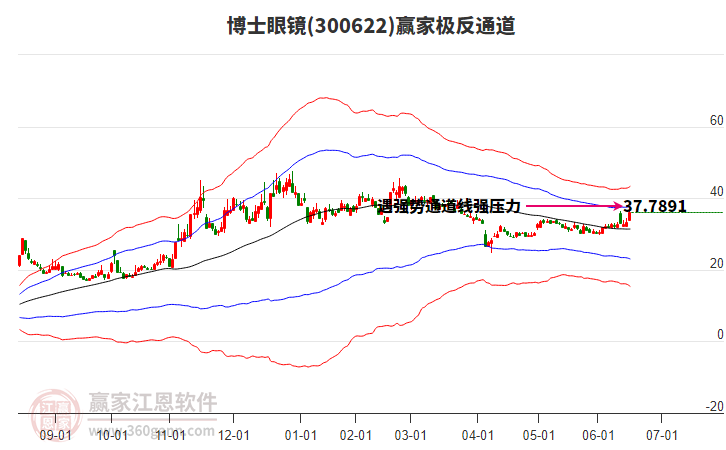 300622博士眼鏡贏家極反通道工具 300622博士眼鏡贏家極反通道工具