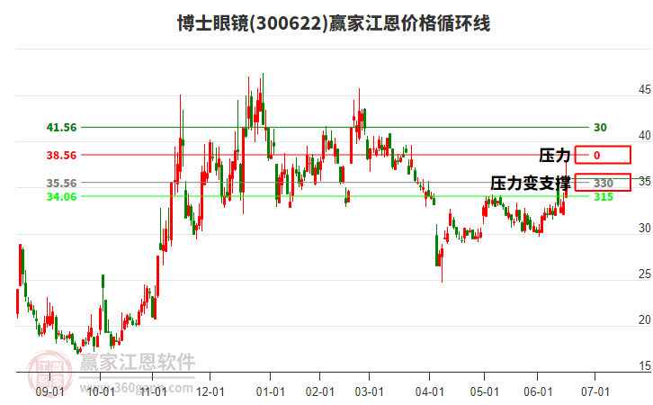 300622博士眼鏡江恩價格循環(huán)線工具 300622博士眼鏡江恩價格循環(huán)線工具