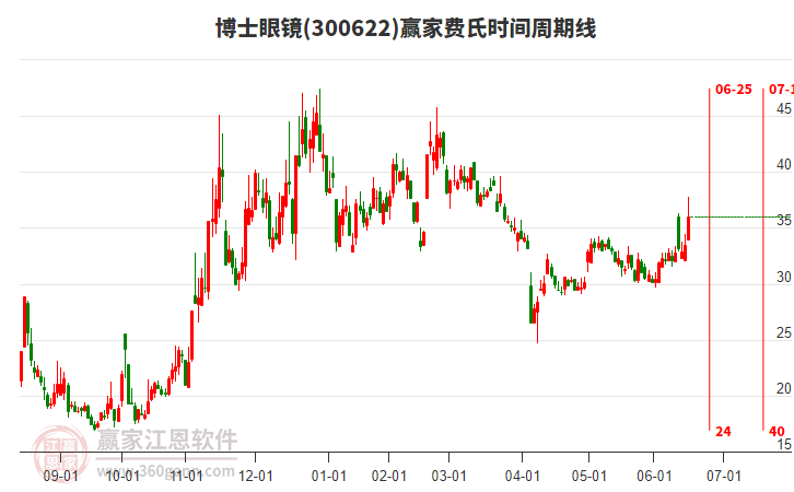 300622博士眼鏡費氏時間周期線工具 300622博士眼鏡費氏時間周期線工具